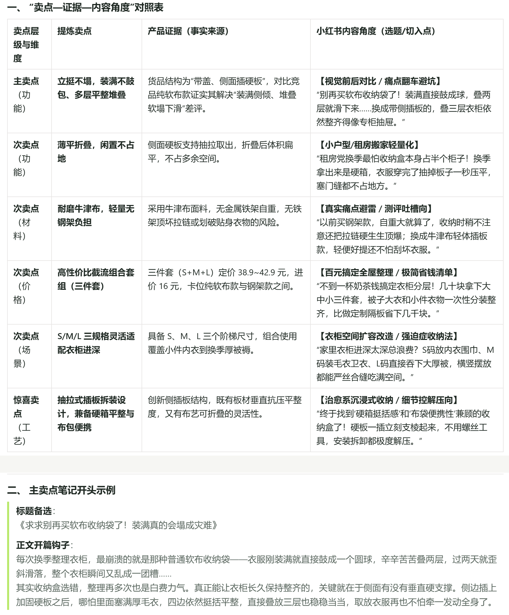 内容助手整理的卖点—证据—内容角度对照表,以及用主卖点写的笔记开头:先讲换季收纳的烦恼,再引出产品